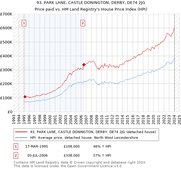 93, PARK LANE, CASTLE DONINGTON, DERBY, DE74 2JG: Price paid vs HM Land Registry's House Price Index