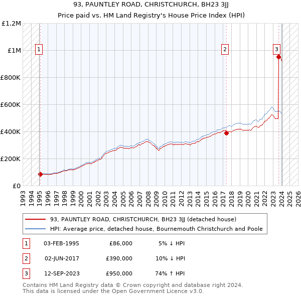 93, PAUNTLEY ROAD, CHRISTCHURCH, BH23 3JJ: Price paid vs HM Land Registry's House Price Index