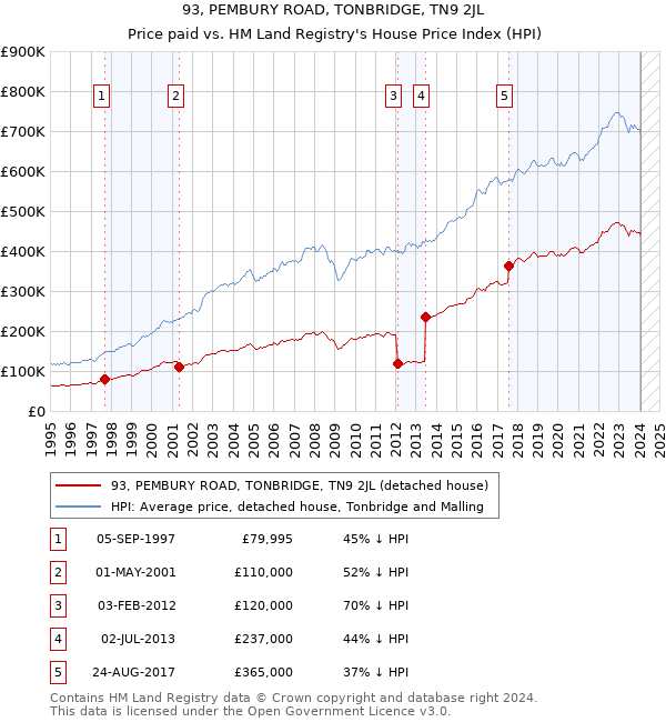 93, PEMBURY ROAD, TONBRIDGE, TN9 2JL: Price paid vs HM Land Registry's House Price Index