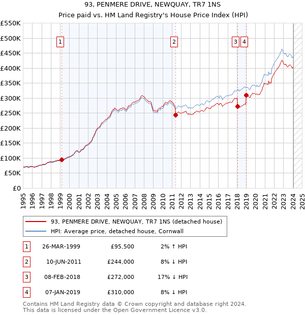 93, PENMERE DRIVE, NEWQUAY, TR7 1NS: Price paid vs HM Land Registry's House Price Index