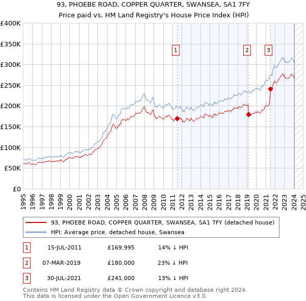 93, PHOEBE ROAD, COPPER QUARTER, SWANSEA, SA1 7FY: Price paid vs HM Land Registry's House Price Index