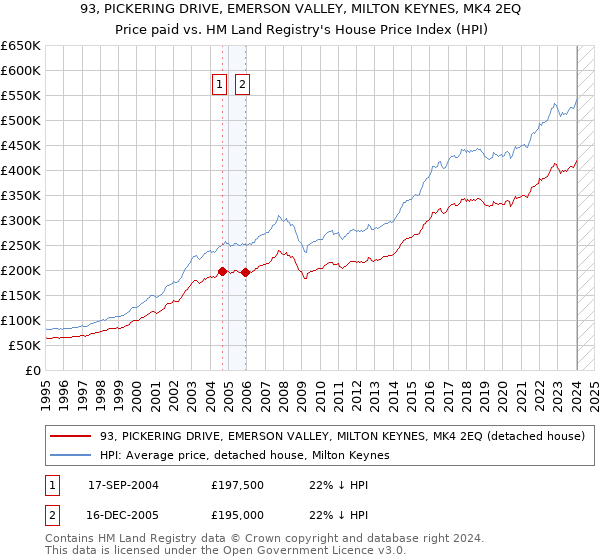 93, PICKERING DRIVE, EMERSON VALLEY, MILTON KEYNES, MK4 2EQ: Price paid vs HM Land Registry's House Price Index