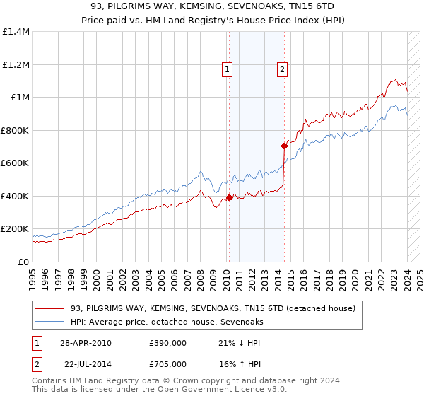 93, PILGRIMS WAY, KEMSING, SEVENOAKS, TN15 6TD: Price paid vs HM Land Registry's House Price Index