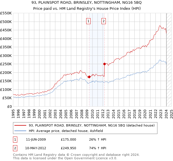 93, PLAINSPOT ROAD, BRINSLEY, NOTTINGHAM, NG16 5BQ: Price paid vs HM Land Registry's House Price Index