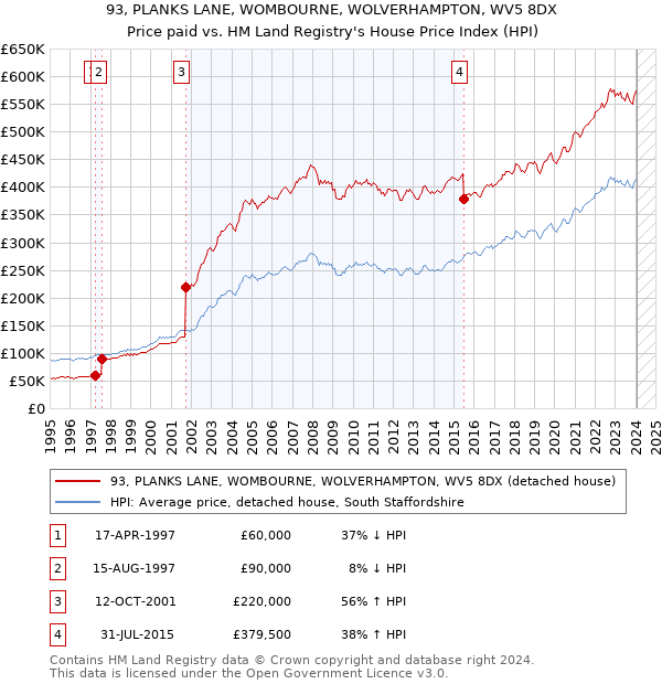 93, PLANKS LANE, WOMBOURNE, WOLVERHAMPTON, WV5 8DX: Price paid vs HM Land Registry's House Price Index