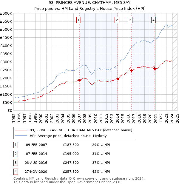 93, PRINCES AVENUE, CHATHAM, ME5 8AY: Price paid vs HM Land Registry's House Price Index
