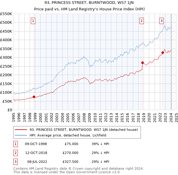 93, PRINCESS STREET, BURNTWOOD, WS7 1JN: Price paid vs HM Land Registry's House Price Index