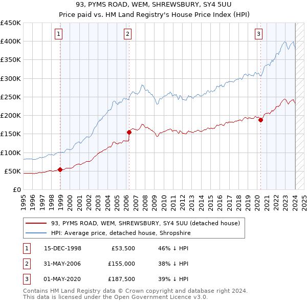 93, PYMS ROAD, WEM, SHREWSBURY, SY4 5UU: Price paid vs HM Land Registry's House Price Index