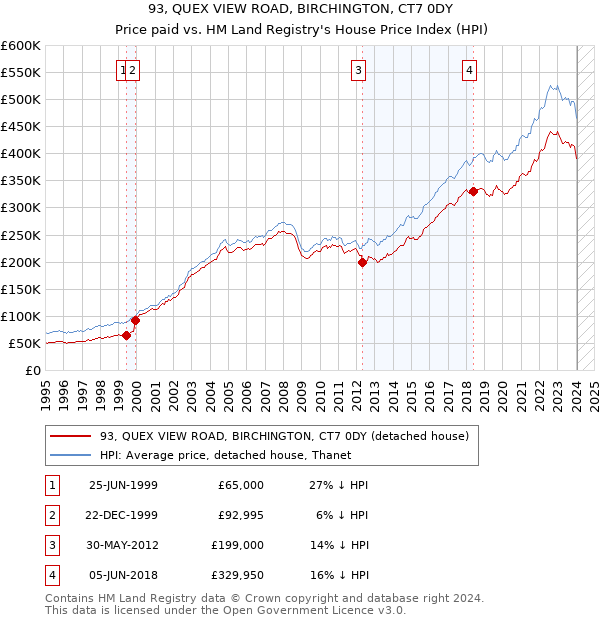 93, QUEX VIEW ROAD, BIRCHINGTON, CT7 0DY: Price paid vs HM Land Registry's House Price Index
