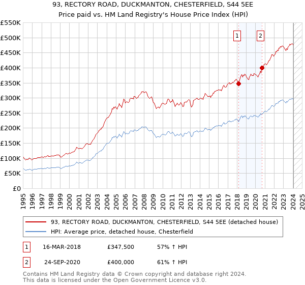 93, RECTORY ROAD, DUCKMANTON, CHESTERFIELD, S44 5EE: Price paid vs HM Land Registry's House Price Index