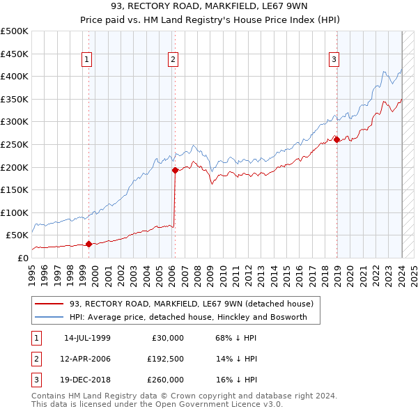 93, RECTORY ROAD, MARKFIELD, LE67 9WN: Price paid vs HM Land Registry's House Price Index