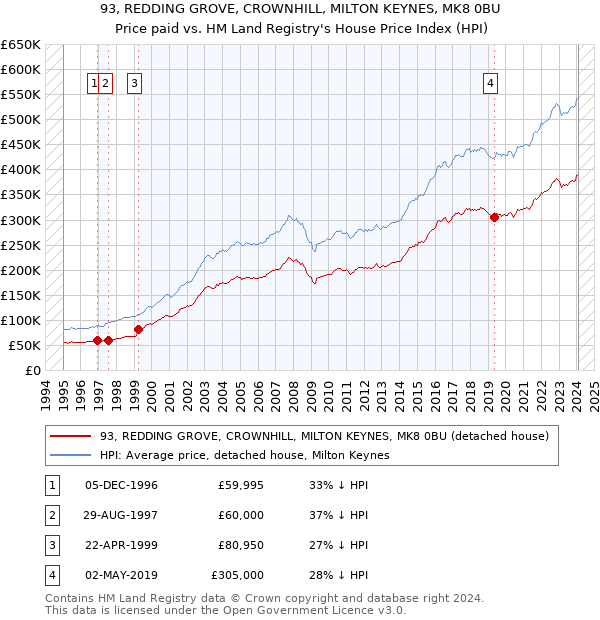 93, REDDING GROVE, CROWNHILL, MILTON KEYNES, MK8 0BU: Price paid vs HM Land Registry's House Price Index