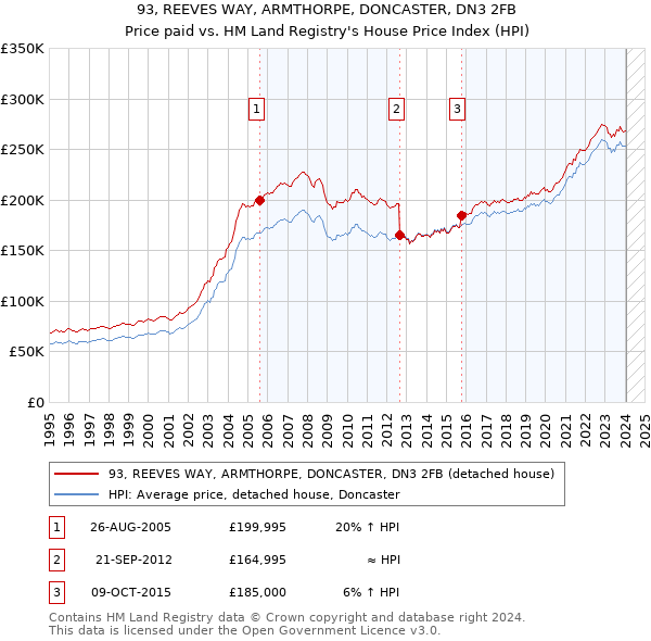 93, REEVES WAY, ARMTHORPE, DONCASTER, DN3 2FB: Price paid vs HM Land Registry's House Price Index