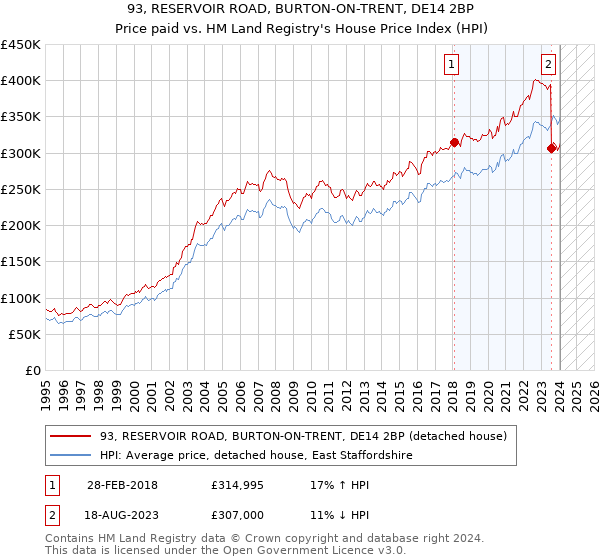 93, RESERVOIR ROAD, BURTON-ON-TRENT, DE14 2BP: Price paid vs HM Land Registry's House Price Index