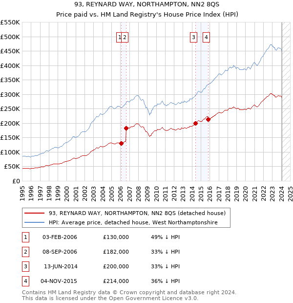 93, REYNARD WAY, NORTHAMPTON, NN2 8QS: Price paid vs HM Land Registry's House Price Index