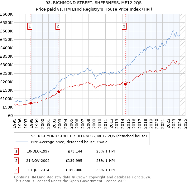 93, RICHMOND STREET, SHEERNESS, ME12 2QS: Price paid vs HM Land Registry's House Price Index