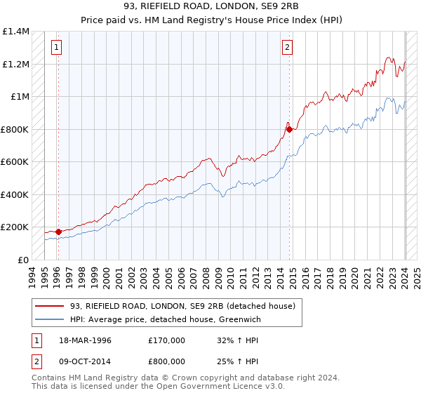 93, RIEFIELD ROAD, LONDON, SE9 2RB: Price paid vs HM Land Registry's House Price Index