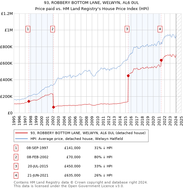 93, ROBBERY BOTTOM LANE, WELWYN, AL6 0UL: Price paid vs HM Land Registry's House Price Index
