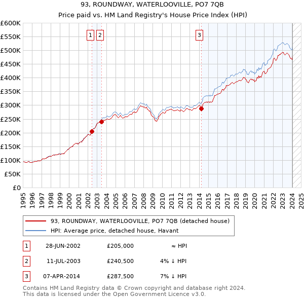 93, ROUNDWAY, WATERLOOVILLE, PO7 7QB: Price paid vs HM Land Registry's House Price Index