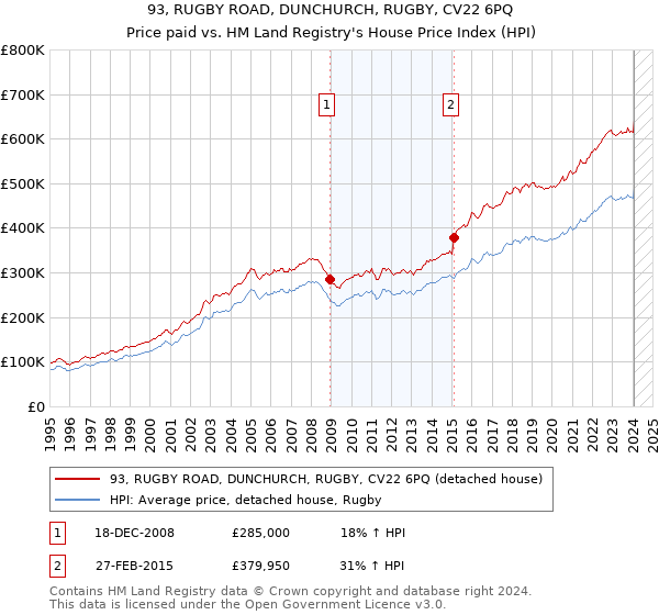 93, RUGBY ROAD, DUNCHURCH, RUGBY, CV22 6PQ: Price paid vs HM Land Registry's House Price Index
