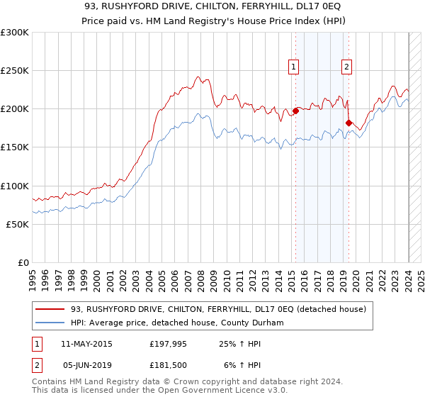 93, RUSHYFORD DRIVE, CHILTON, FERRYHILL, DL17 0EQ: Price paid vs HM Land Registry's House Price Index
