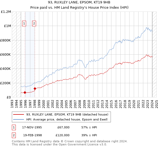 93, RUXLEY LANE, EPSOM, KT19 9HB: Price paid vs HM Land Registry's House Price Index