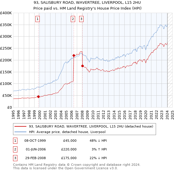 93, SALISBURY ROAD, WAVERTREE, LIVERPOOL, L15 2HU: Price paid vs HM Land Registry's House Price Index