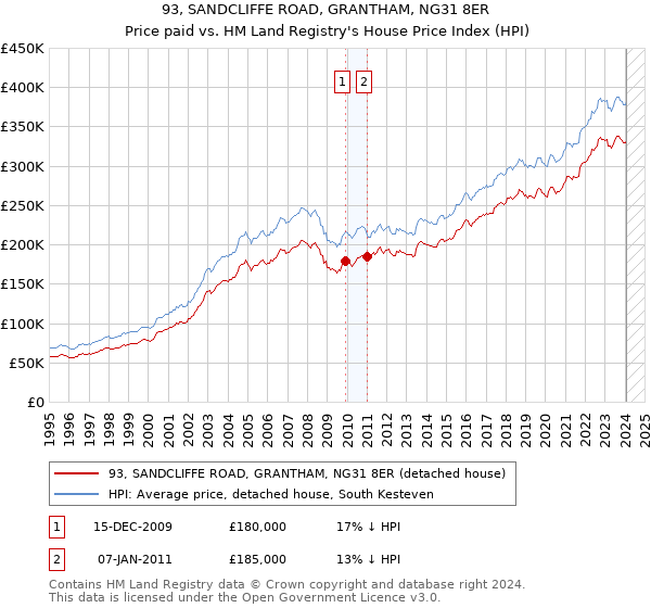 93, SANDCLIFFE ROAD, GRANTHAM, NG31 8ER: Price paid vs HM Land Registry's House Price Index