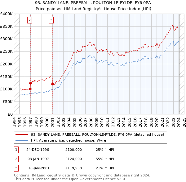 93, SANDY LANE, PREESALL, POULTON-LE-FYLDE, FY6 0PA: Price paid vs HM Land Registry's House Price Index