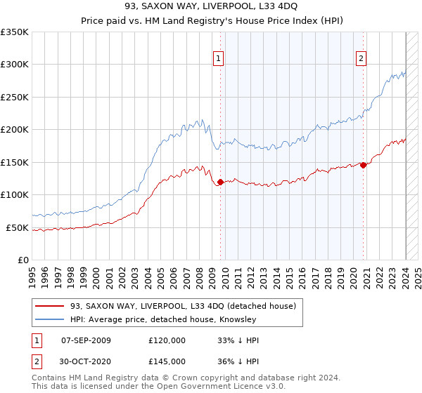 93, SAXON WAY, LIVERPOOL, L33 4DQ: Price paid vs HM Land Registry's House Price Index