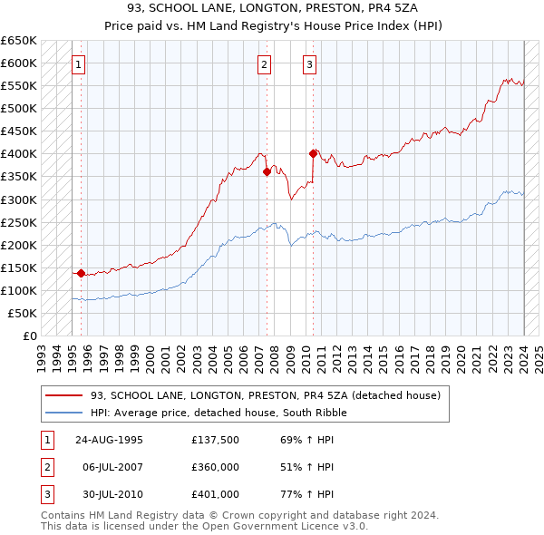 93, SCHOOL LANE, LONGTON, PRESTON, PR4 5ZA: Price paid vs HM Land Registry's House Price Index