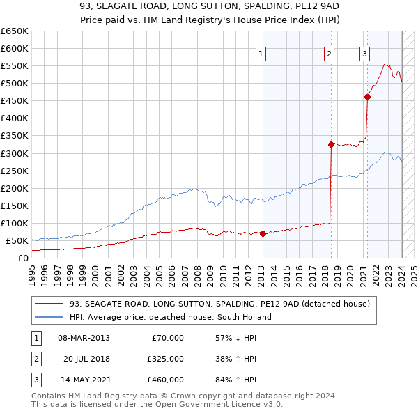 93, SEAGATE ROAD, LONG SUTTON, SPALDING, PE12 9AD: Price paid vs HM Land Registry's House Price Index
