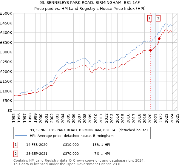 93, SENNELEYS PARK ROAD, BIRMINGHAM, B31 1AF: Price paid vs HM Land Registry's House Price Index
