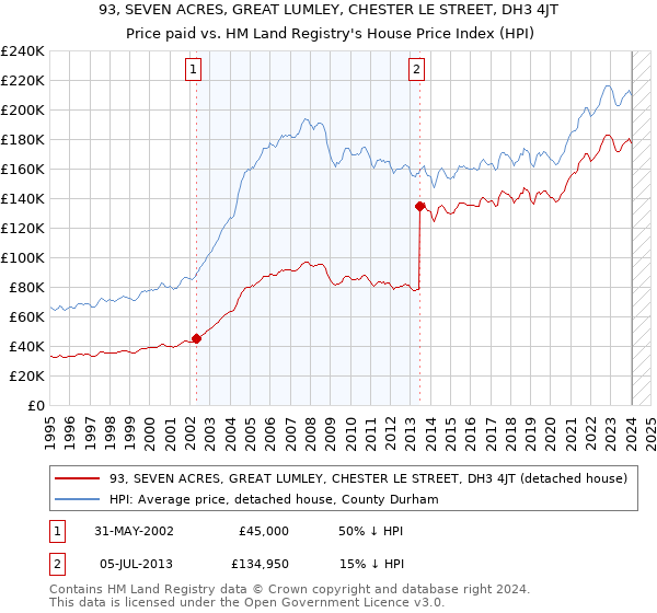 93, SEVEN ACRES, GREAT LUMLEY, CHESTER LE STREET, DH3 4JT: Price paid vs HM Land Registry's House Price Index