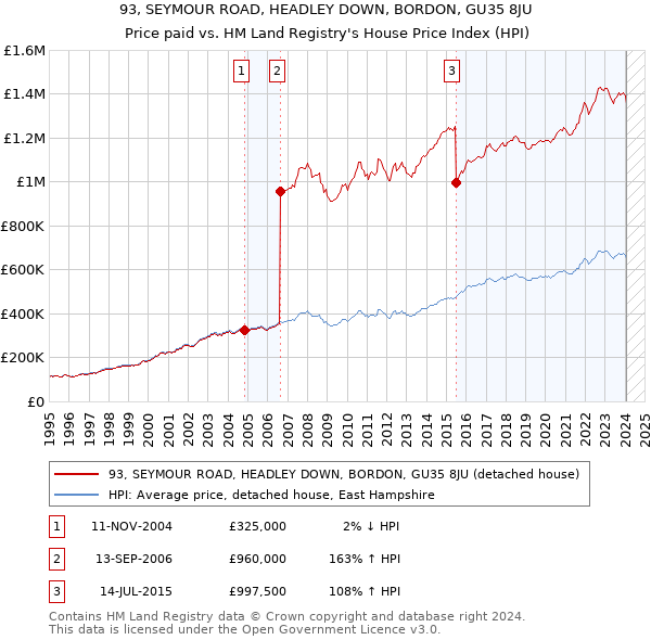 93, SEYMOUR ROAD, HEADLEY DOWN, BORDON, GU35 8JU: Price paid vs HM Land Registry's House Price Index