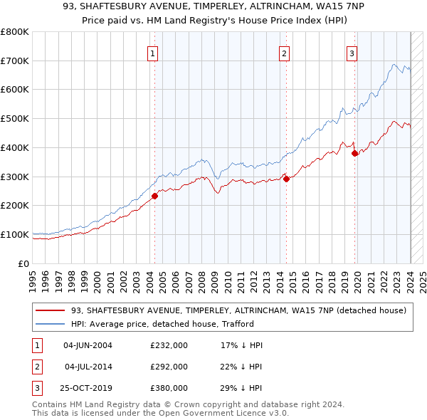 93, SHAFTESBURY AVENUE, TIMPERLEY, ALTRINCHAM, WA15 7NP: Price paid vs HM Land Registry's House Price Index