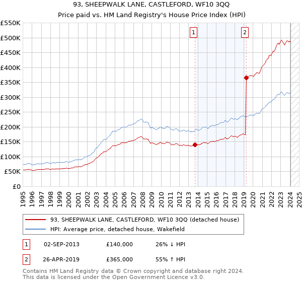 93, SHEEPWALK LANE, CASTLEFORD, WF10 3QQ: Price paid vs HM Land Registry's House Price Index
