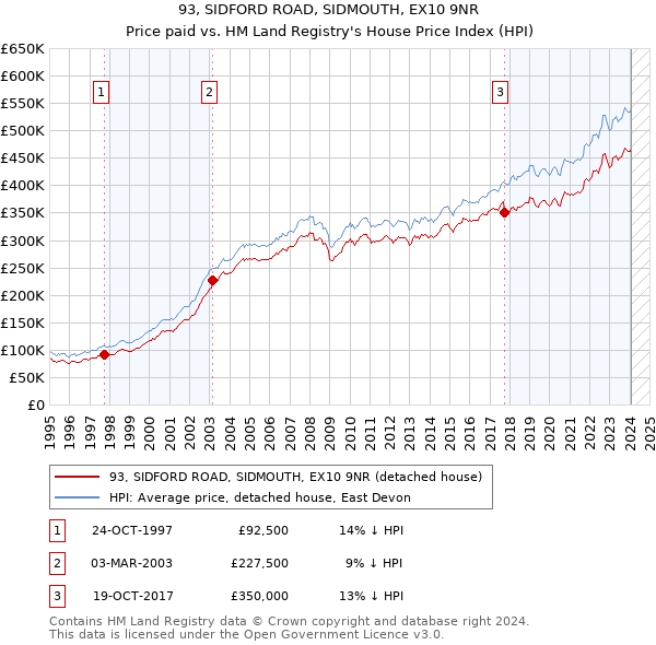 93, SIDFORD ROAD, SIDMOUTH, EX10 9NR: Price paid vs HM Land Registry's House Price Index