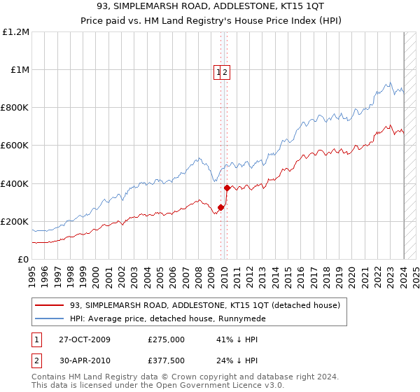 93, SIMPLEMARSH ROAD, ADDLESTONE, KT15 1QT: Price paid vs HM Land Registry's House Price Index