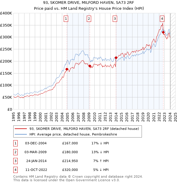 93, SKOMER DRIVE, MILFORD HAVEN, SA73 2RF: Price paid vs HM Land Registry's House Price Index