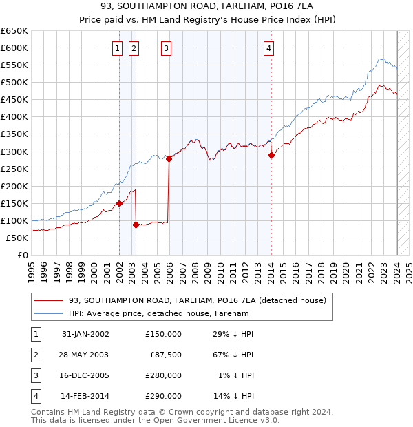 93, SOUTHAMPTON ROAD, FAREHAM, PO16 7EA: Price paid vs HM Land Registry's House Price Index