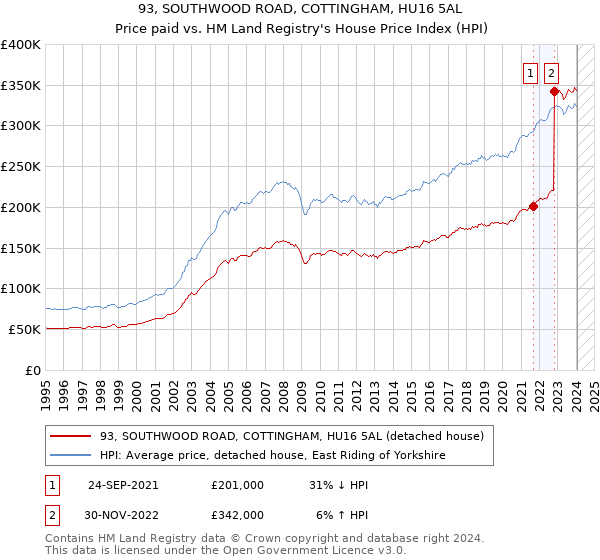 93, SOUTHWOOD ROAD, COTTINGHAM, HU16 5AL: Price paid vs HM Land Registry's House Price Index