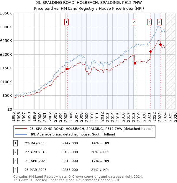 93, SPALDING ROAD, HOLBEACH, SPALDING, PE12 7HW: Price paid vs HM Land Registry's House Price Index