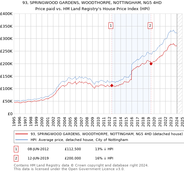 93, SPRINGWOOD GARDENS, WOODTHORPE, NOTTINGHAM, NG5 4HD: Price paid vs HM Land Registry's House Price Index