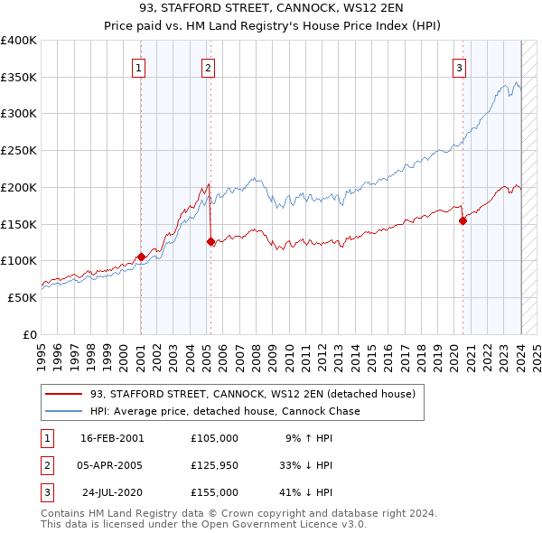 93, STAFFORD STREET, CANNOCK, WS12 2EN: Price paid vs HM Land Registry's House Price Index