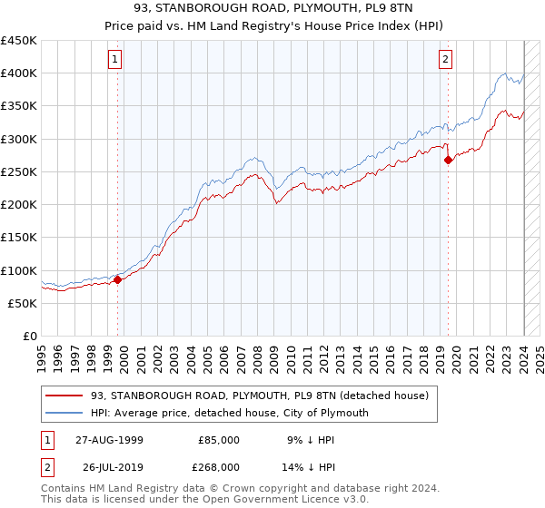 93, STANBOROUGH ROAD, PLYMOUTH, PL9 8TN: Price paid vs HM Land Registry's House Price Index