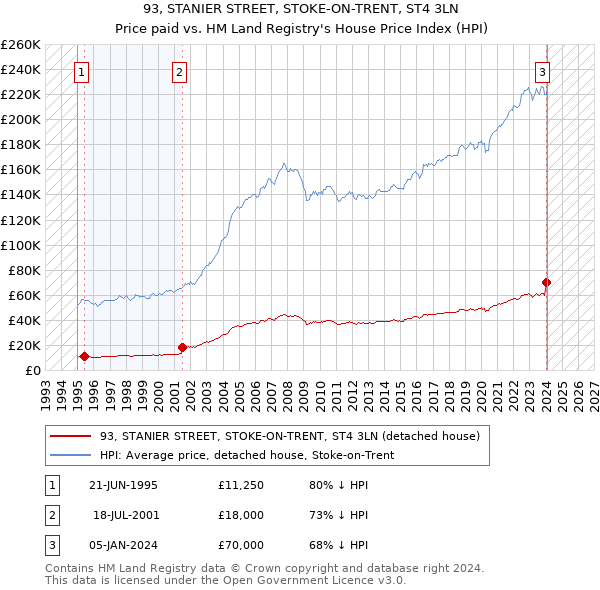 93, STANIER STREET, STOKE-ON-TRENT, ST4 3LN: Price paid vs HM Land Registry's House Price Index