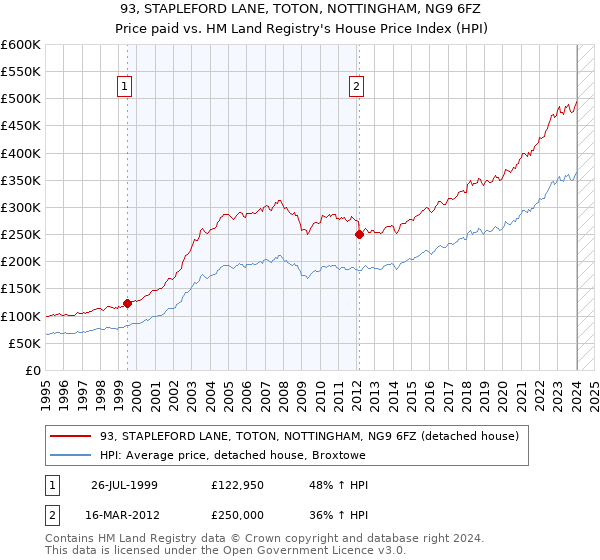 93, STAPLEFORD LANE, TOTON, NOTTINGHAM, NG9 6FZ: Price paid vs HM Land Registry's House Price Index