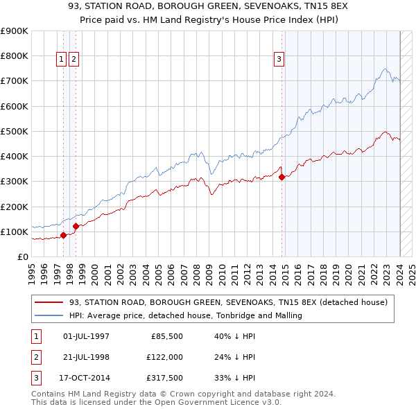 93, STATION ROAD, BOROUGH GREEN, SEVENOAKS, TN15 8EX: Price paid vs HM Land Registry's House Price Index