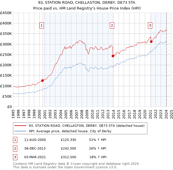 93, STATION ROAD, CHELLASTON, DERBY, DE73 5TA: Price paid vs HM Land Registry's House Price Index